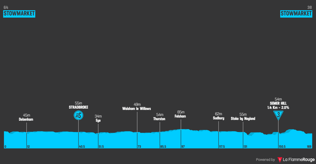 Etapeprofil for  2. etape af cykelløbet Lloyds Bank Tour of Britain Men